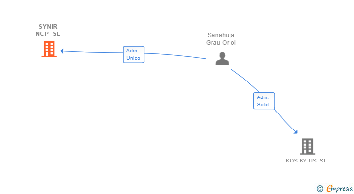 Vinculaciones societarias de SYNIR NCP SL