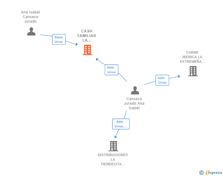 Vinculaciones societarias de CASH FAMILIAR LA TIENDECITA SL