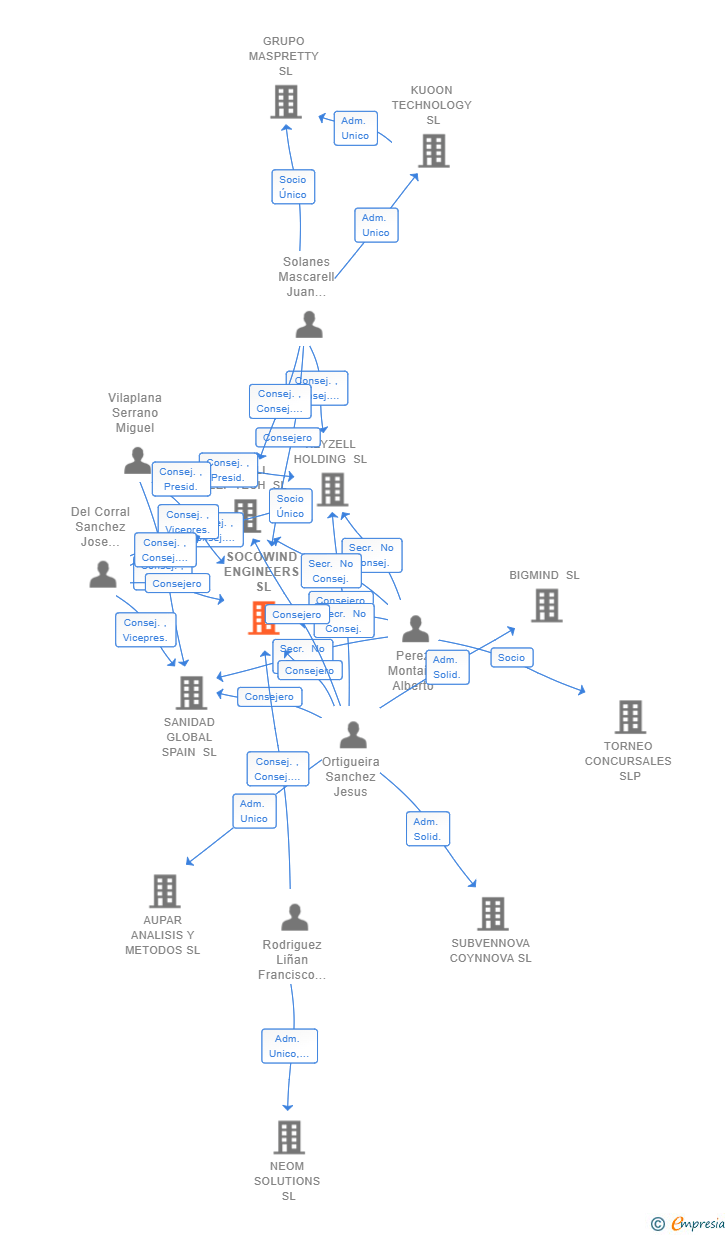 Vinculaciones societarias de SOCOWIND ENGINEERS SL