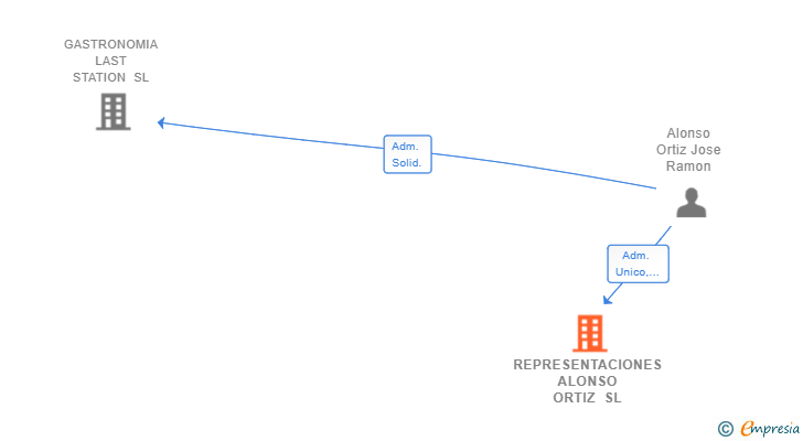 Vinculaciones societarias de REPRESENTACIONES ALONSO ORTIZ SL