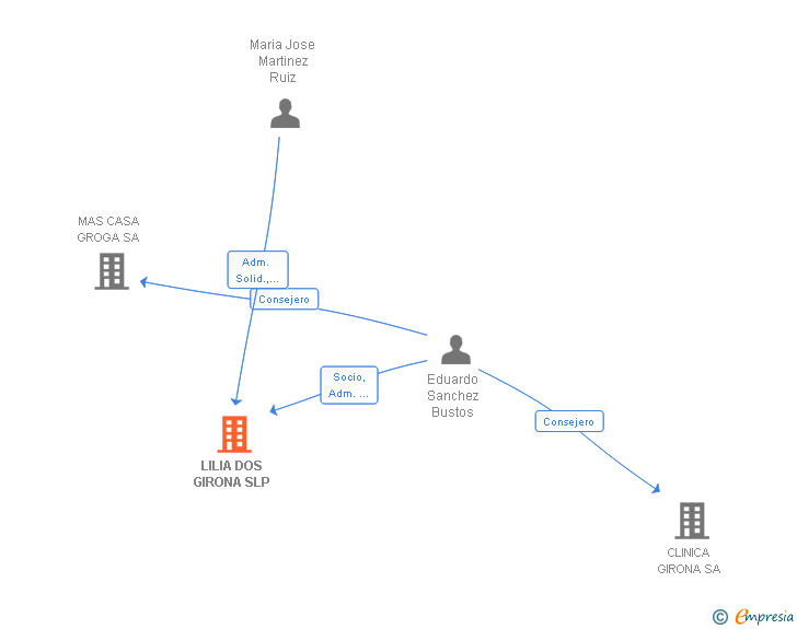 Vinculaciones societarias de LILIA DOS GIRONA SLP