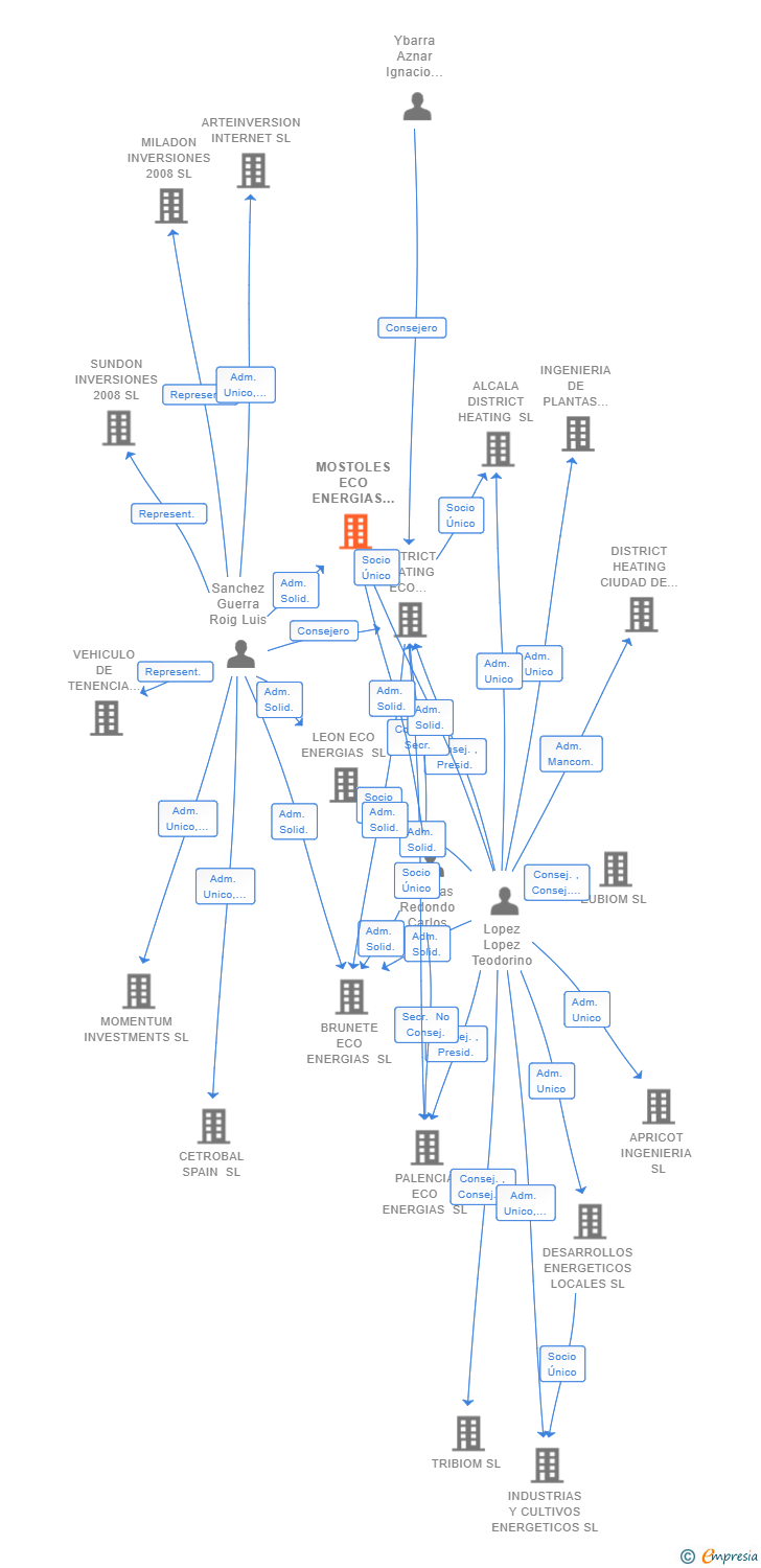 Vinculaciones societarias de MOSTOLES ECO ENERGIAS SL