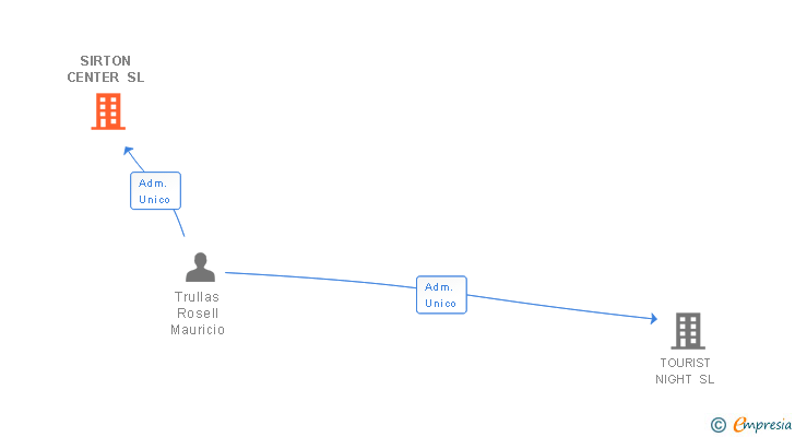 Vinculaciones societarias de SIRTON CENTER SL