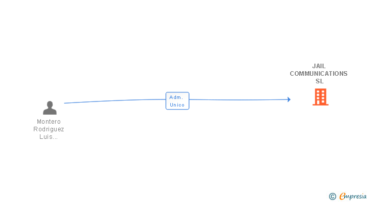 Vinculaciones societarias de JAIL COMMUNICATIONS SL
