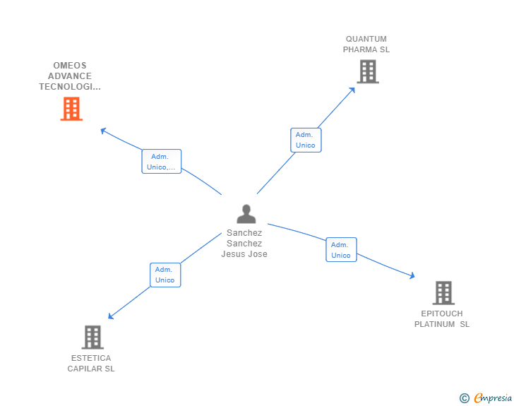 Vinculaciones societarias de OMEOS ADVANCE TECNOLOGI SL
