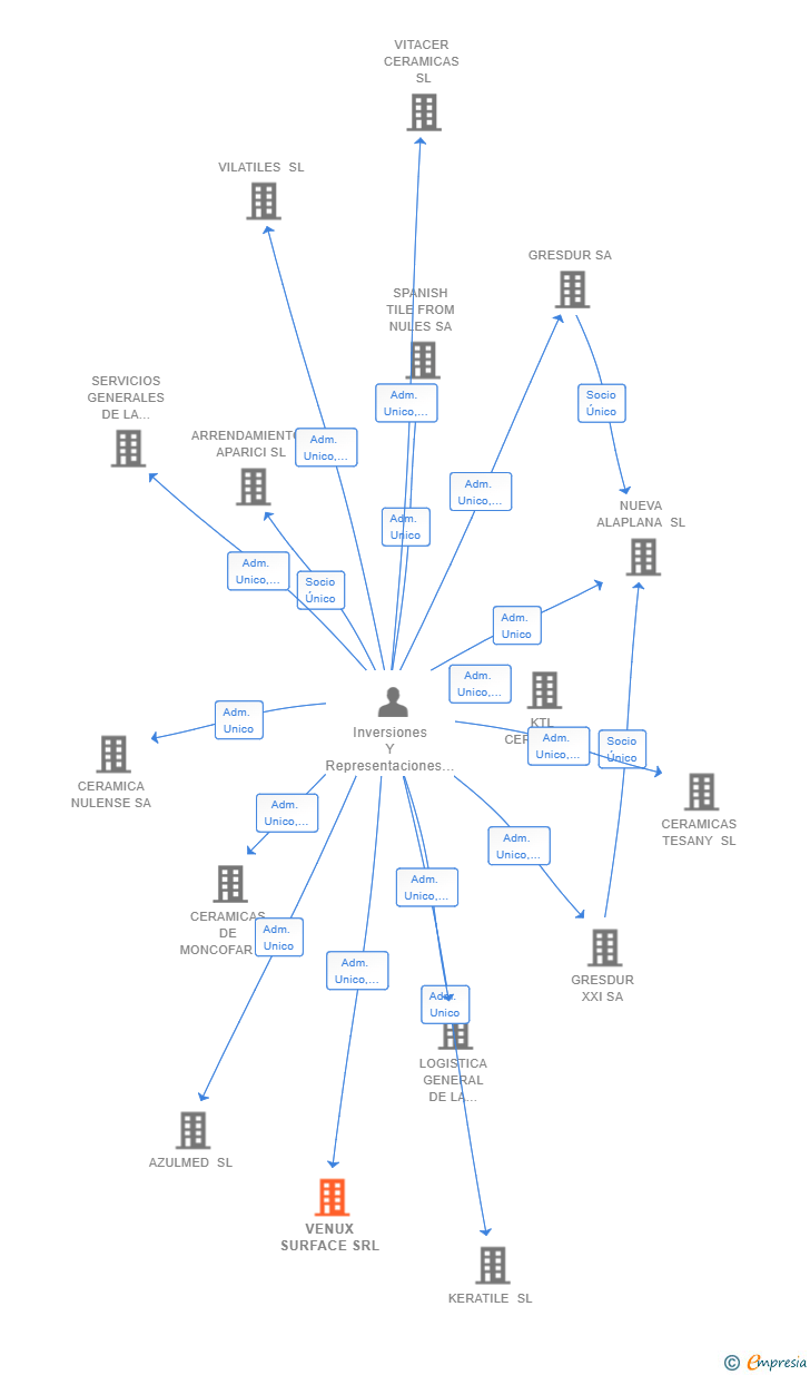 Vinculaciones societarias de VENUX SURFACE SRL