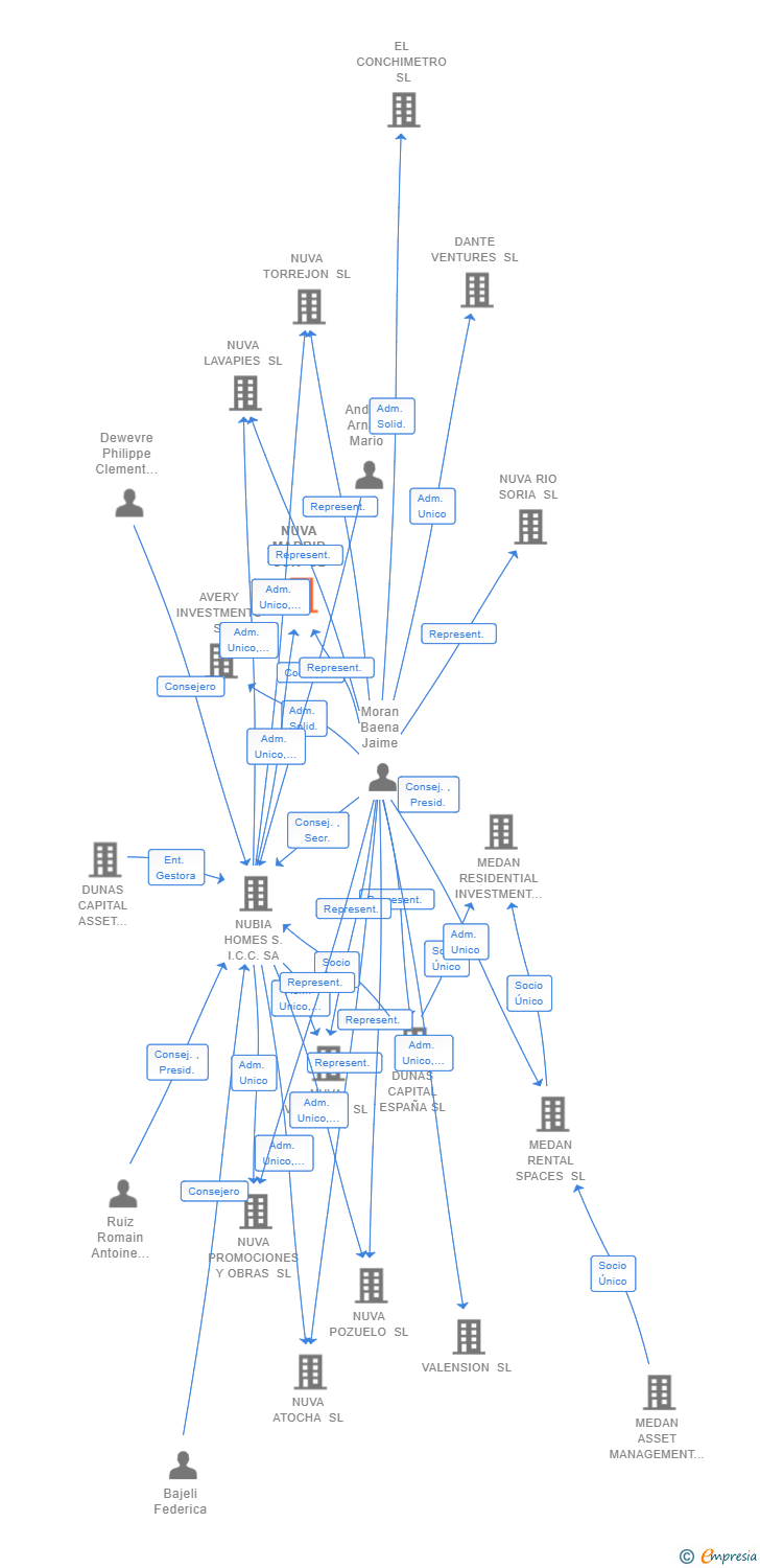 Vinculaciones societarias de NUVA MADRID SUR SL
