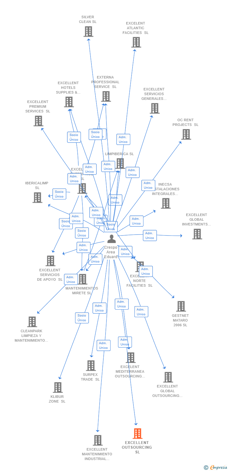Vinculaciones societarias de EXCELLENT OUTSOURCING SL
