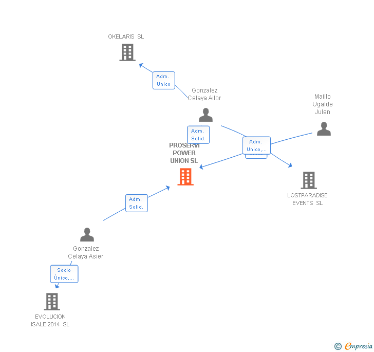 Vinculaciones societarias de PROSERVI POWER UNION SL