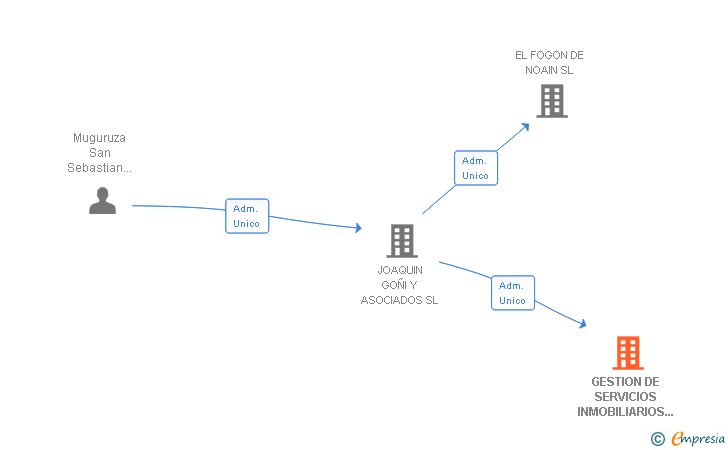 Vinculaciones societarias de GESTION DE SERVICIOS INMOBILIARIOS 2002 SL
