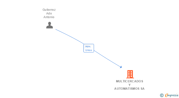 Vinculaciones societarias de MULTICERCADOS Y AUTOMATISMOS SA