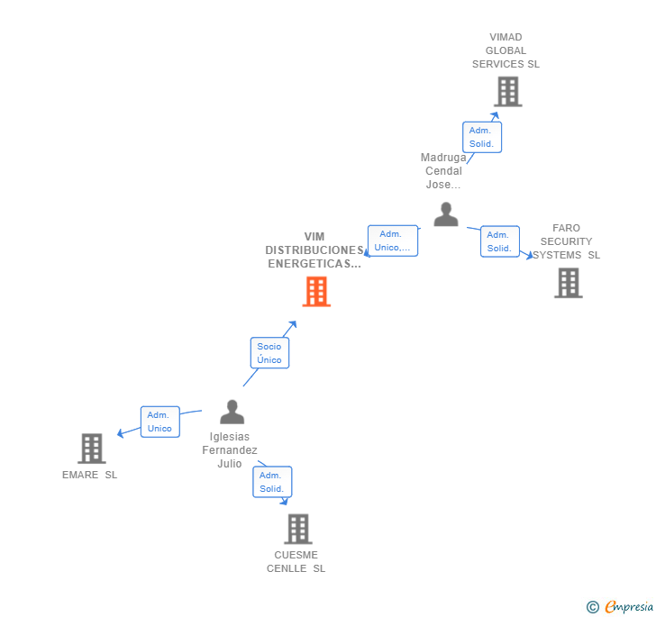 Vinculaciones societarias de VIM DISTRIBUCIONES ENERGETICAS SL