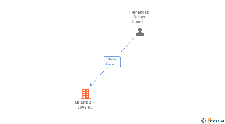 Vinculaciones societarias de MLARRA 1 2008 SL