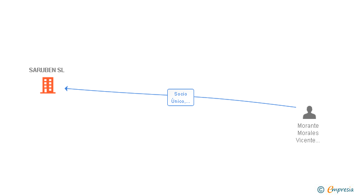 Vinculaciones societarias de SARUBEN SL
