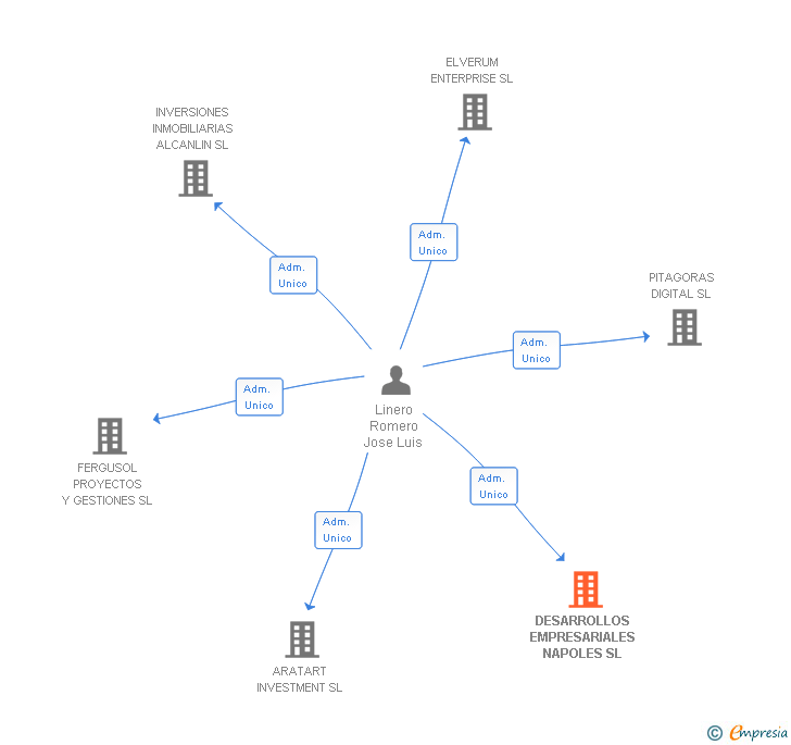 Vinculaciones societarias de DESARROLLOS EMPRESARIALES NAPOLES SL
