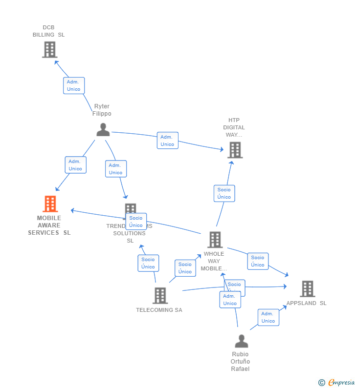 Vinculaciones societarias de MOBILE AWARE SERVICES SL