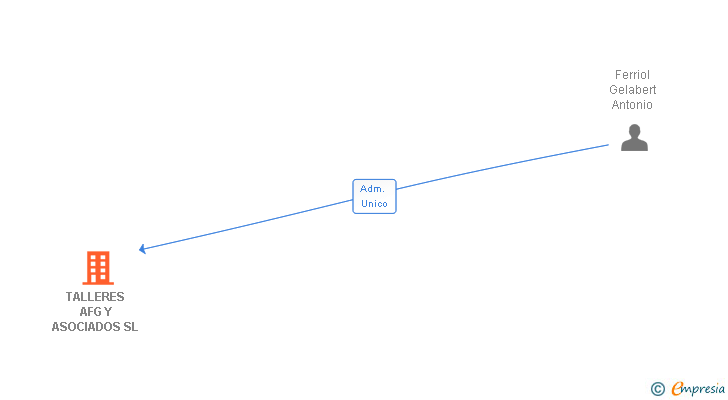 Vinculaciones societarias de TALLERES AFG Y ASOCIADOS SL