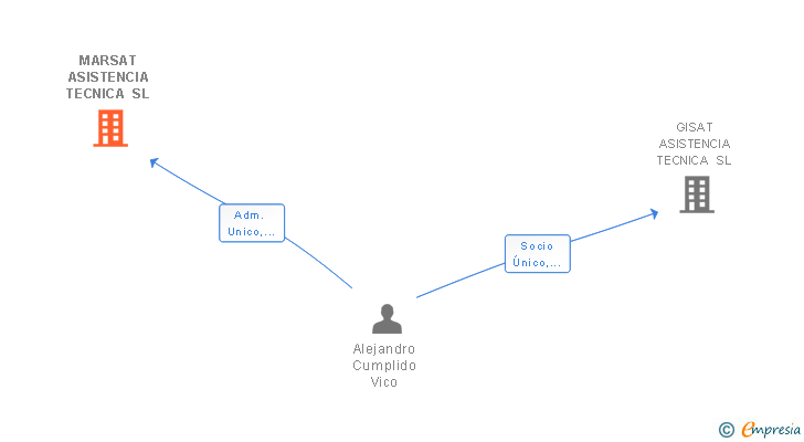 Vinculaciones societarias de MARSAT ASISTENCIA TECNICA SL