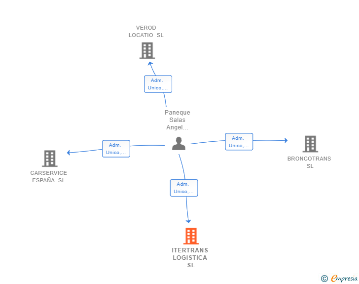Vinculaciones societarias de ITERTRANS LOGISTICA SL