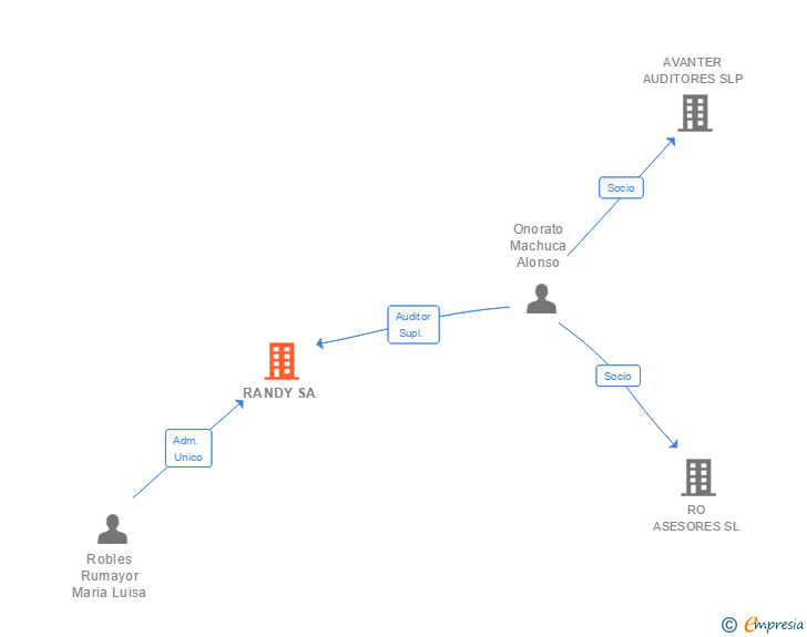 Vinculaciones societarias de RANDY SA