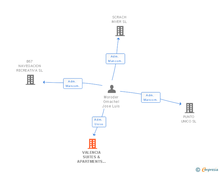Vinculaciones societarias de VALENCIA SUITES & APARTMENTS SL