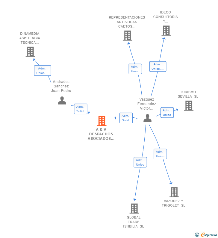 Vinculaciones societarias de A & V DESPACHOS ASOCIADOS SL