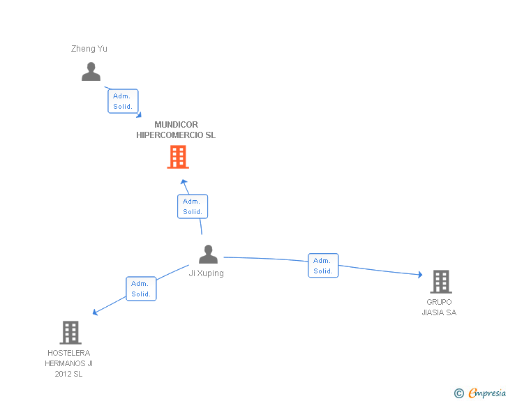 Vinculaciones societarias de MUNDICOR HIPERCOMERCIO SL