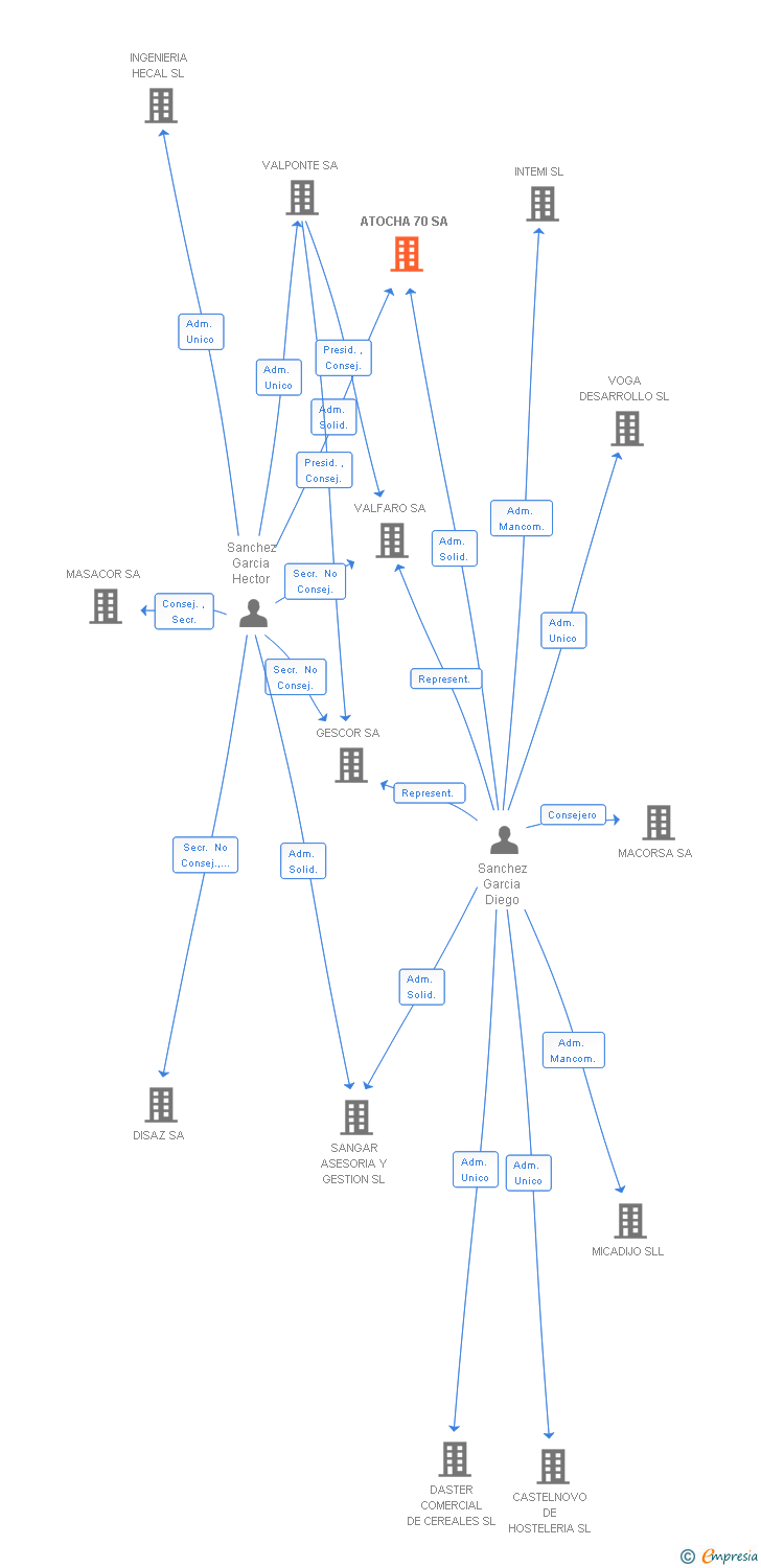 Vinculaciones societarias de ATOCHA 70 SA