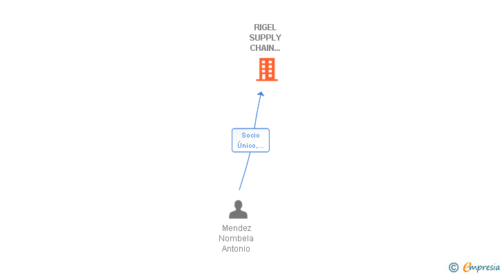 Vinculaciones societarias de RIGEL SUPPLY CHAIN SOLUTIONS SL