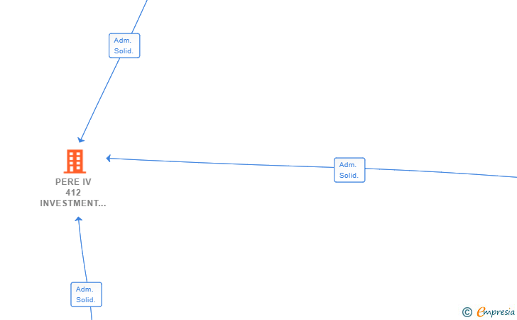 Vinculaciones societarias de PERE IV 412 INVESTMENT SL