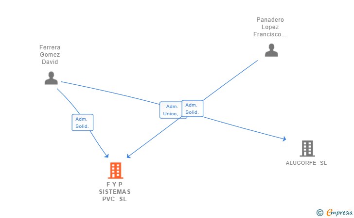 Vinculaciones societarias de F Y P SISTEMAS PVC SL