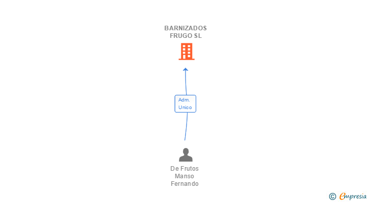 Vinculaciones societarias de ALQUILER DE MAQUINARIA FRUGO SL