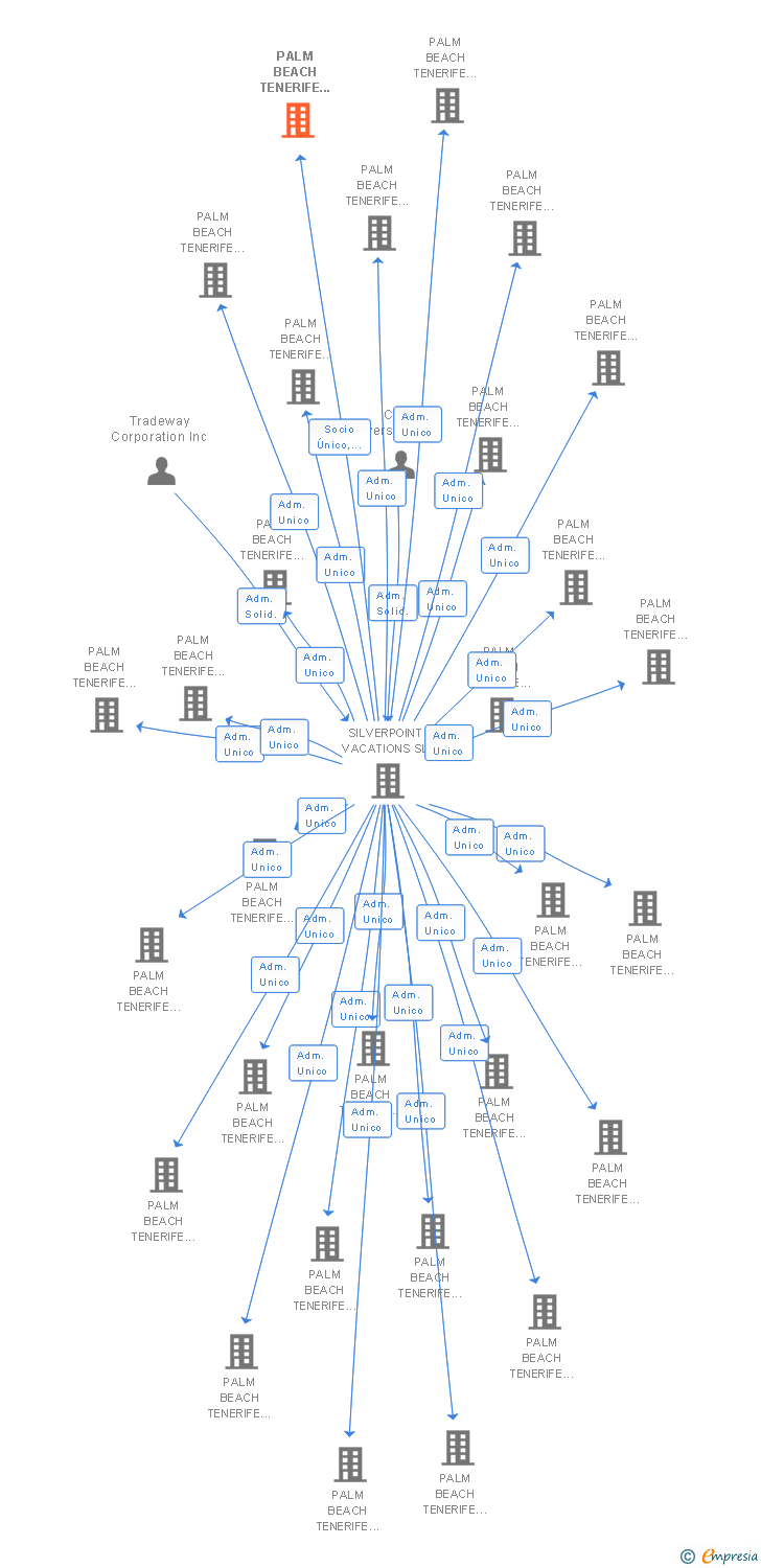 Vinculaciones societarias de PALM BEACH TENERIFE 121 SL