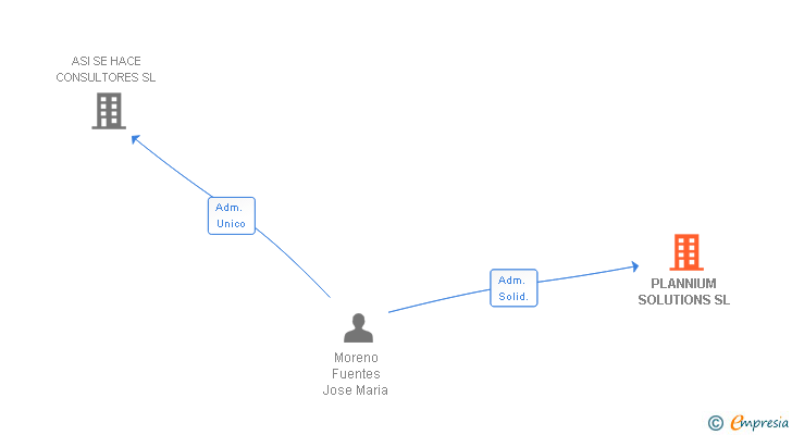 Vinculaciones societarias de PLANNIUM SOLUTIONS SL