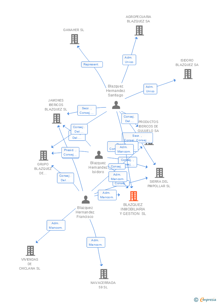 Vinculaciones societarias de BLAZQUEZ INMOBILIARIA Y GESTION SL
