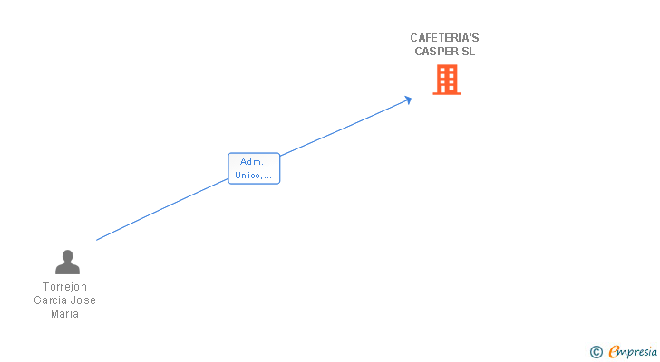 Vinculaciones societarias de CAFETERIA'S CASPER SL