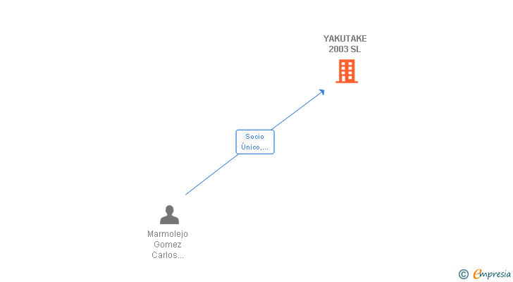 Vinculaciones societarias de YAKUTAKE 2003 SL