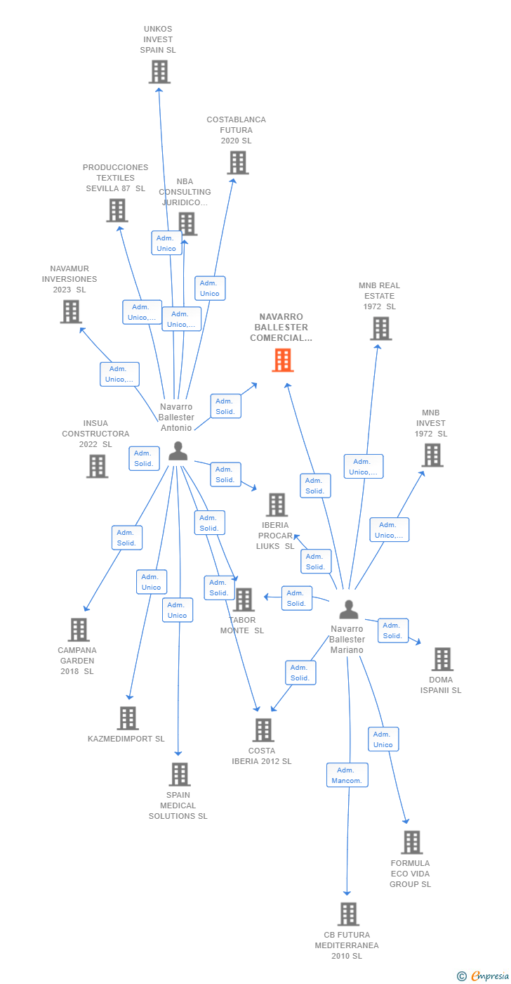 Vinculaciones societarias de NAVARRO BALLESTER COMERCIAL 2000 SL