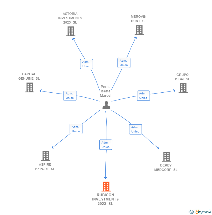 Vinculaciones societarias de RUBICON INVESTMENTS 2023 SL