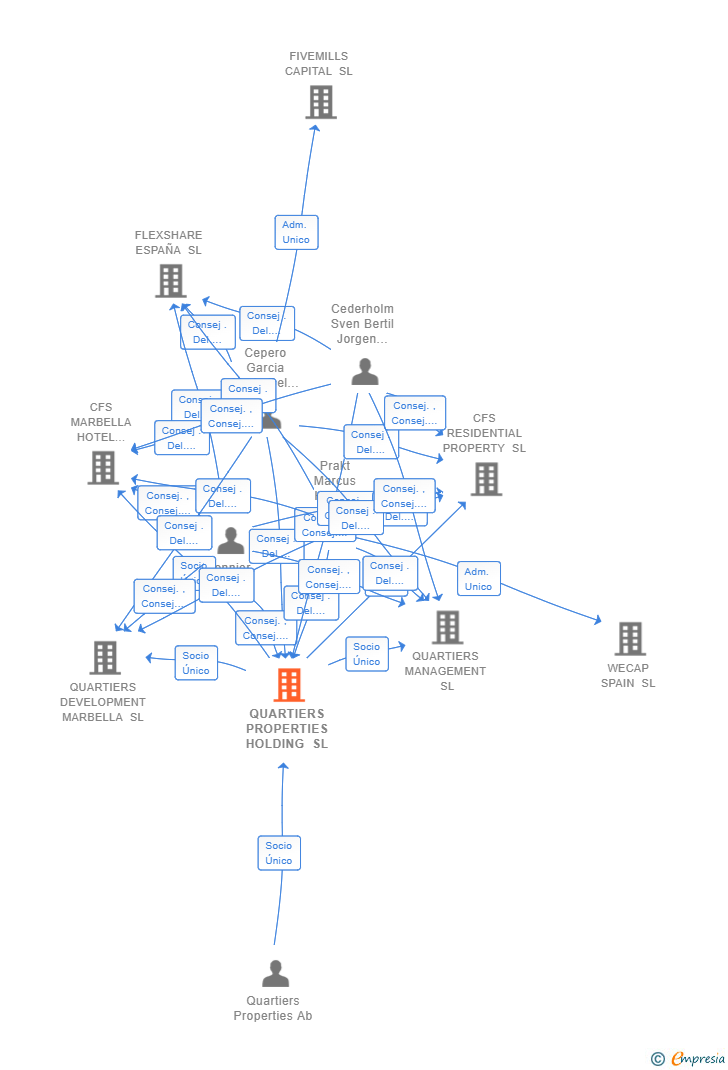 Vinculaciones societarias de QUARTIERS PROPERTIES HOLDING SL