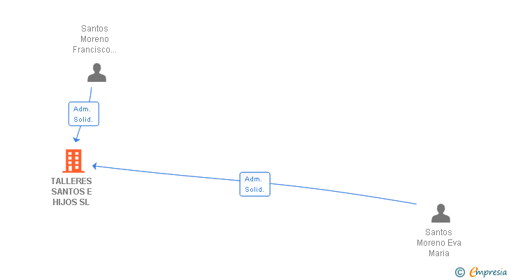 Vinculaciones societarias de TALLERES SANTOS E HIJOS SL