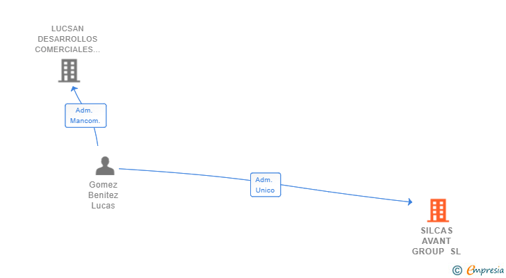 Vinculaciones societarias de SILCAS AVANT GROUP SL