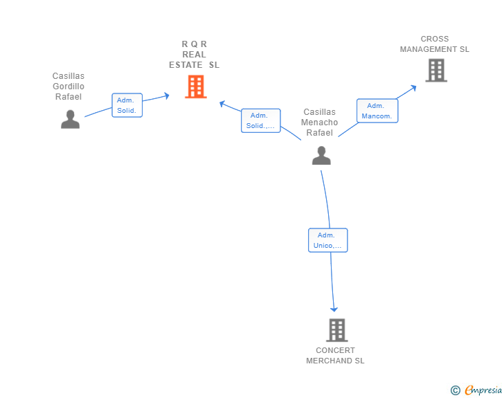 Vinculaciones societarias de R Q R REAL ESTATE SL