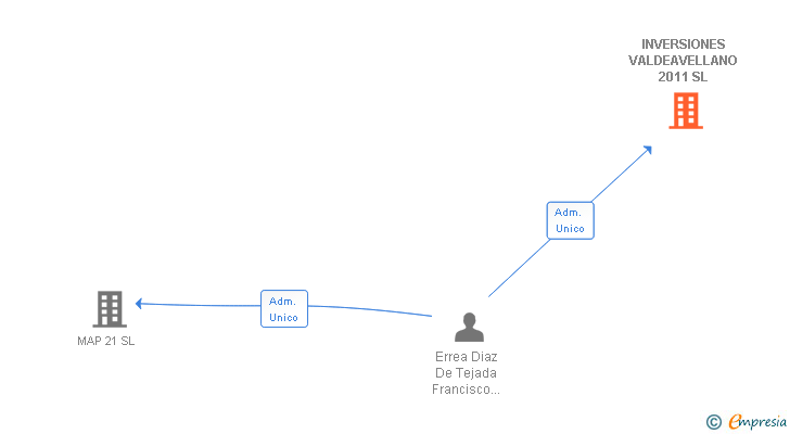 Vinculaciones societarias de INVERSIONES VALDEAVELLANO 2011 SL