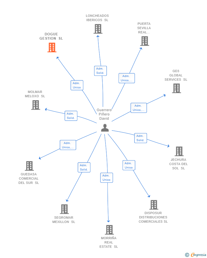Vinculaciones societarias de DOGUE GESTION SL