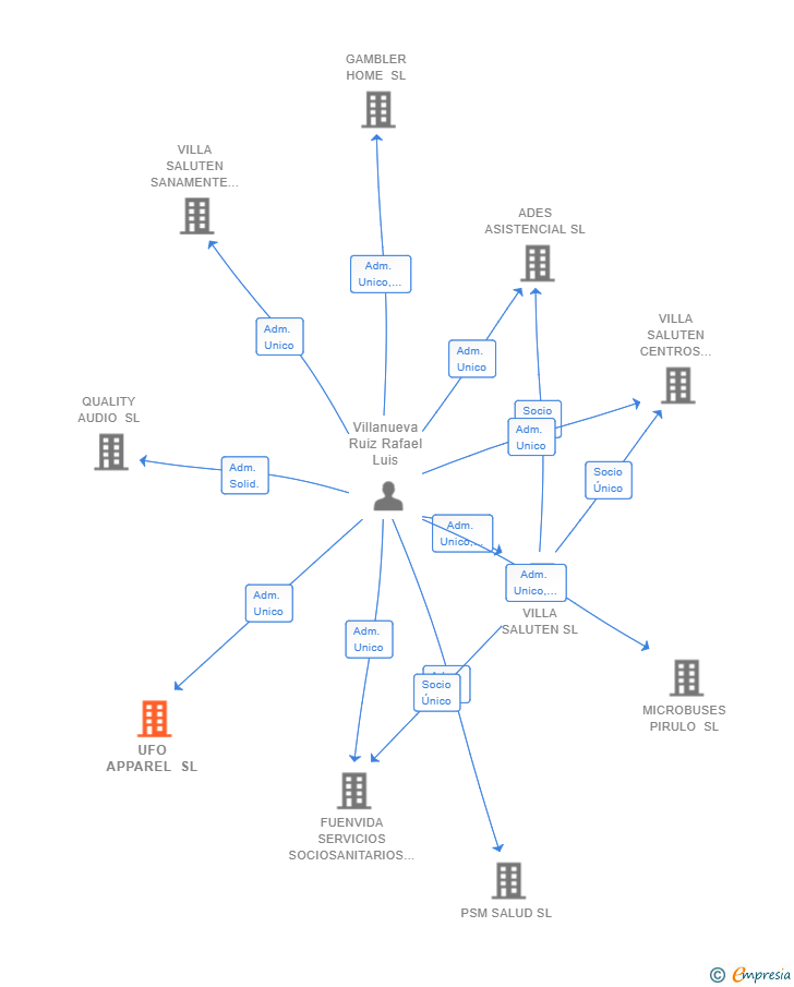 Vinculaciones societarias de UFO APPAREL SL