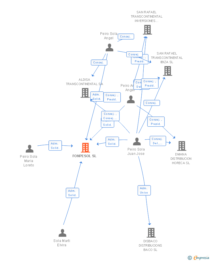 Vinculaciones societarias de FONPESOL SL