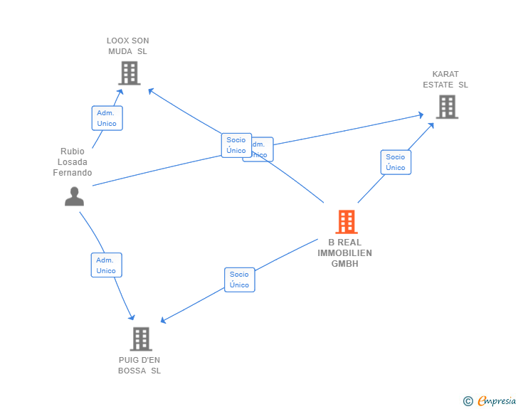 Vinculaciones societarias de B REAL IMMOBILIEN GMBH