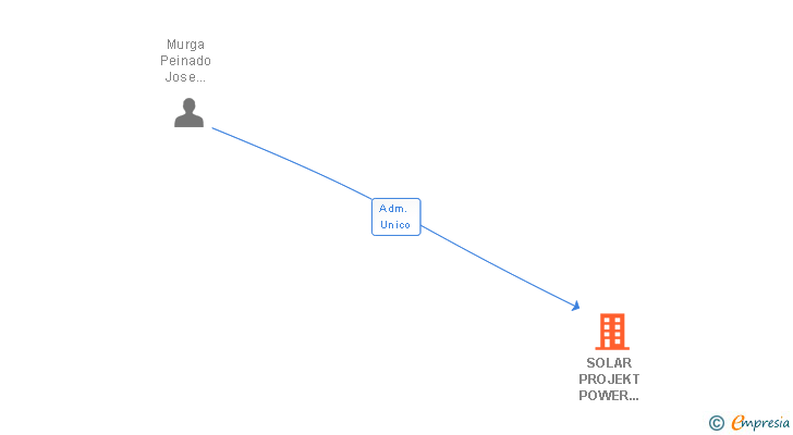 Vinculaciones societarias de SOLAR PROJEKT POWER SAFE SL