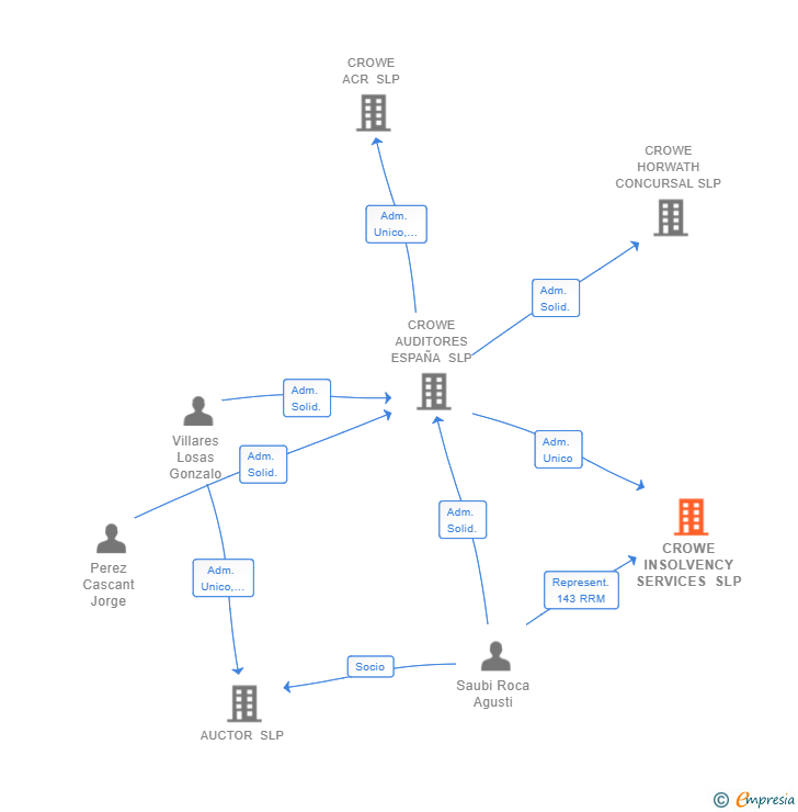 Vinculaciones societarias de CROWE INSOLVENCY SERVICES SLP